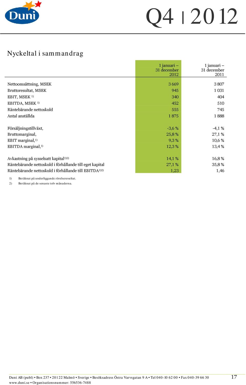 kapital 1)2) 14,1 % 16,8 % Räntebärande nettoskuld i förhållande till eget kapital 27,1 % 35,8 % Räntebärande nettoskuld i förhållande till EBITDA 1)2) 1,23 1,46 1) Beräknat på