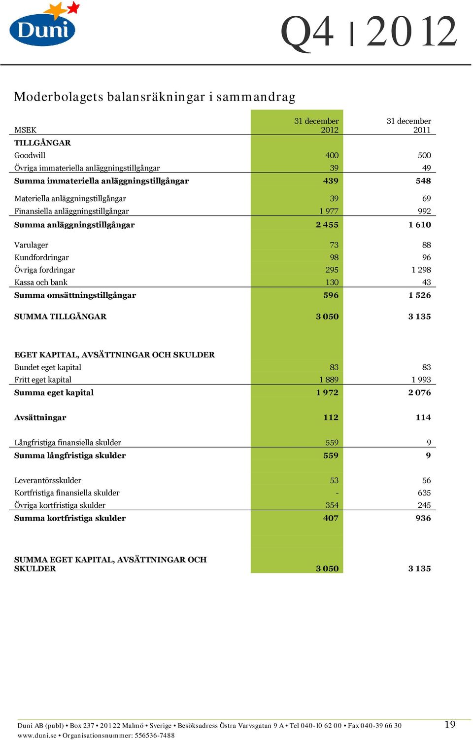 Summa omsättningstillgångar 596 1 526 SUMMA TILLGÅNGAR 3 050 3 135 EGET KAPITAL, AVSÄTTNINGAR OCH SKULDER Bundet eget kapital 83 83 Fritt eget kapital 1 889 1 993 Summa eget kapital 1 972 2 076