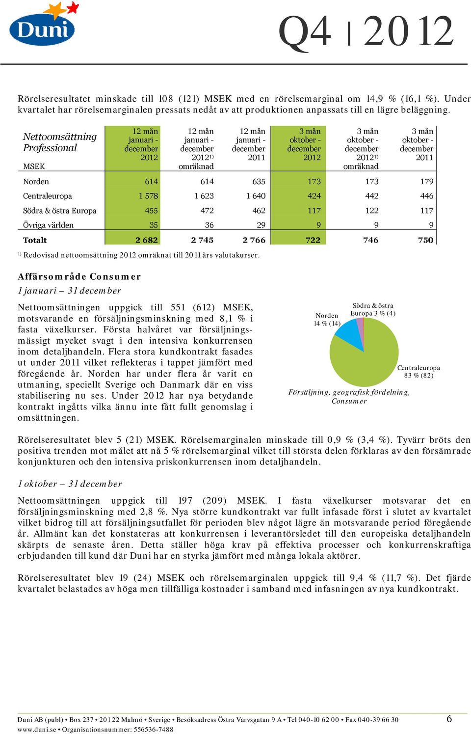 9 9 Totalt 2 682 2 745 2 766 722 746 750 1) Redovisad nettoomsättning omräknat till års valutakurser.