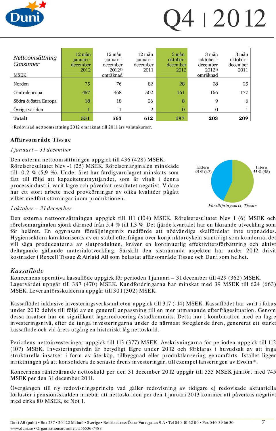 Rörelsemarginalen minskade till -0,2 % (5,9 %).