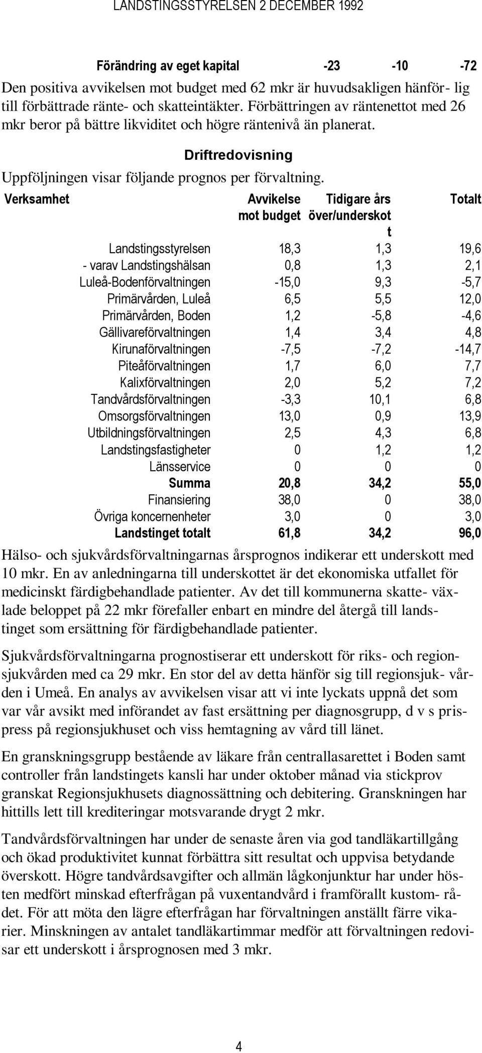 Verksamhet Avvikelse mot budget Tidigare års över/underskot t Totalt Landstingsstyrelsen 18,3 1,3 19,6 - varav Landstingshälsan 0,8 1,3 2,1 Luleå-Bodenförvaltningen -15,0 9,3-5,7 Primärvården, Luleå