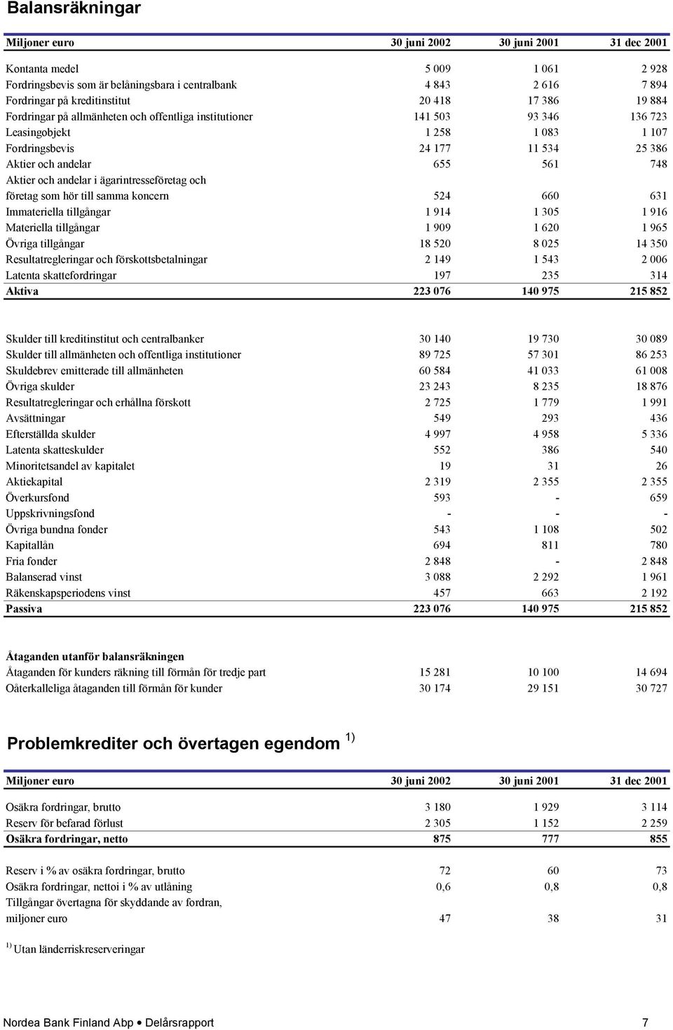 Aktier och andelar i ägarintresseföretag och företag som hör till samma koncern 524 660 631 Immateriella tillgångar 1 914 1 305 1 916 Materiella tillgångar 1 909 1 620 1 965 Övriga tillgångar 18 520