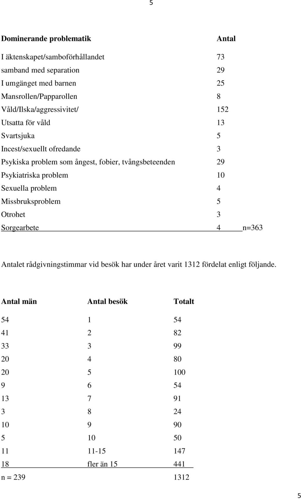 Psykiatriska problem 10 Sexuella problem 4 Missbruksproblem 5 Otrohet 3 Sorgearbete 4 n=363 Antalet rådgivningstimmar vid besök har under året varit 1312