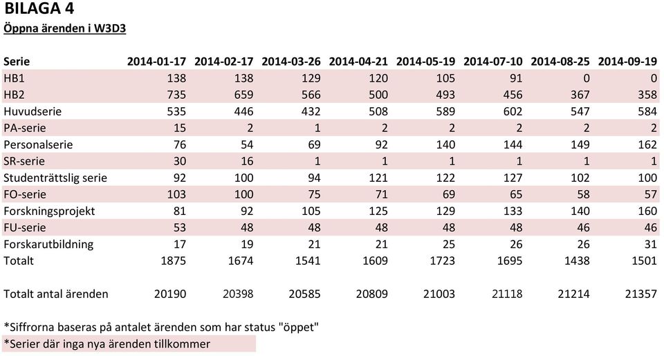 102 100 FO-serie 103 100 75 71 69 65 58 57 Forskningsprojekt 81 92 105 125 129 133 140 160 FU-serie 53 48 48 48 48 48 46 46 Forskarutbildning 17 19 21 21 25 26 26 31 Totalt 1875 1674 1541