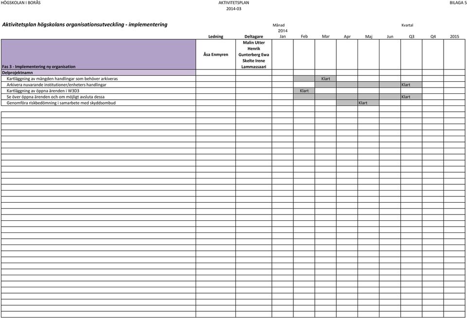 handlingar Kartläggning av öppna ärenden i W3D3 Se över öppna ärenden och om möjligt avsluta dessa Genomföra riskbedömning i samarbete med