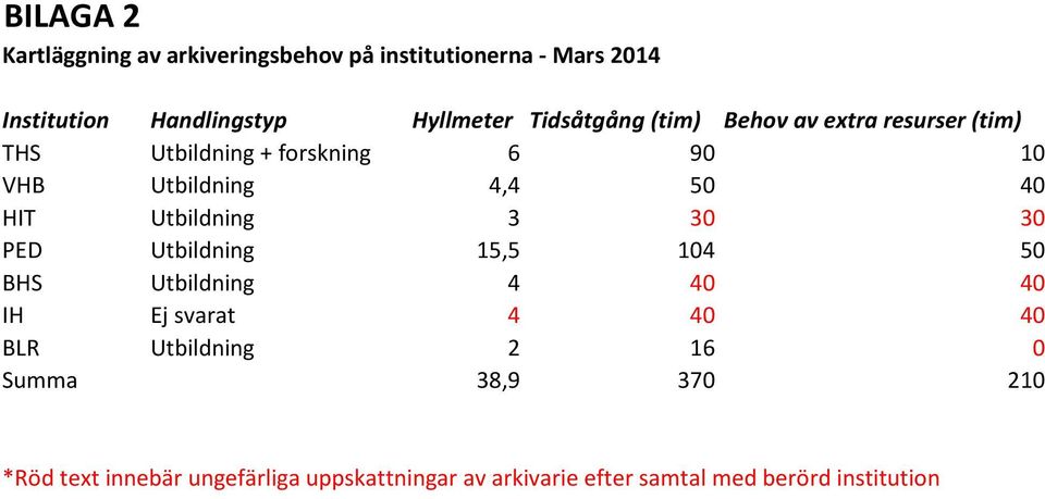 Utbildning 3 30 30 PED Utbildning 15,5 104 50 BHS Utbildning 4 40 40 IH Ej svarat 4 40 40 BLR Utbildning 2 16