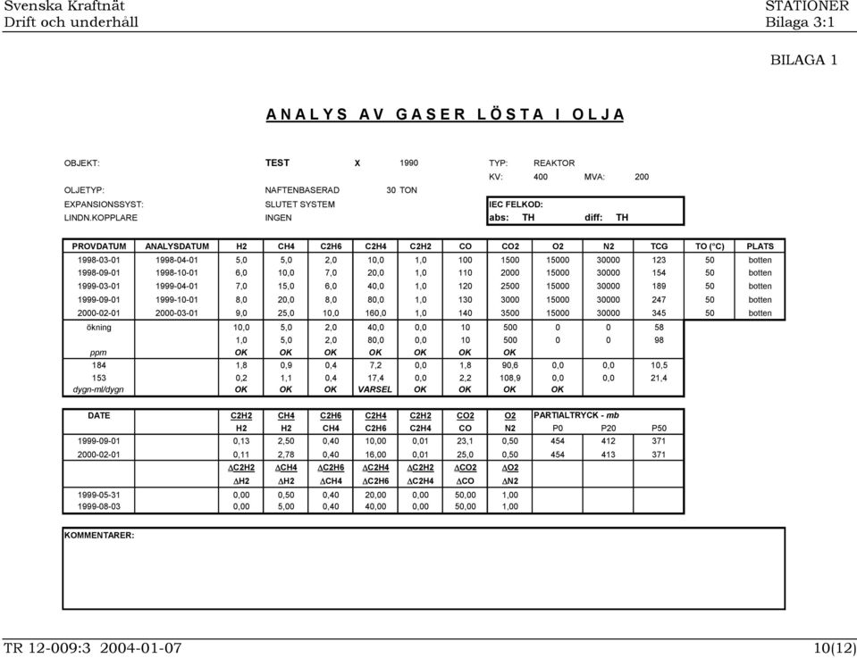 1998-10-01 6,0 10,0 7,0 20,0 1,0 110 2000 15000 30000 154 50 botten 1999-03-01 1999-04-01 7,0 15,0 6,0 40,0 1,0 120 2500 15000 30000 189 50 botten 1999-09-01 1999-10-01 8,0 20,0 8,0 80,0 1,0 130 3000