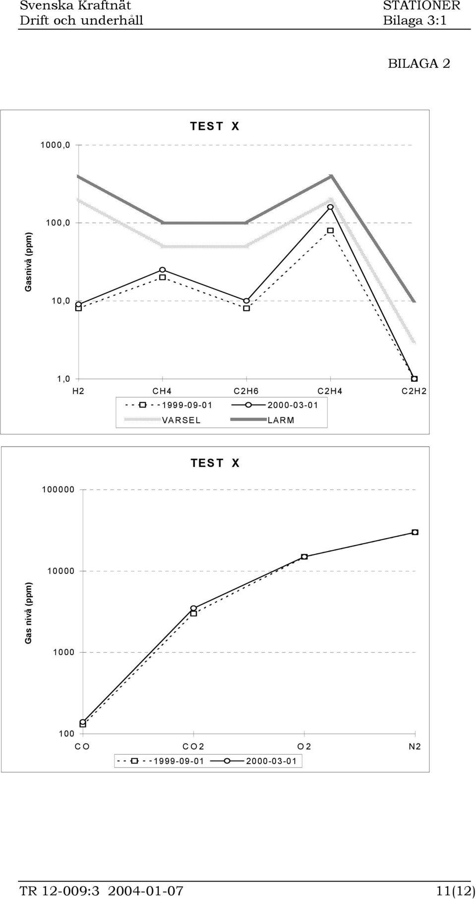 LARM TEST X 100000 10000 Gas nivå (ppm) 1000 100 CO