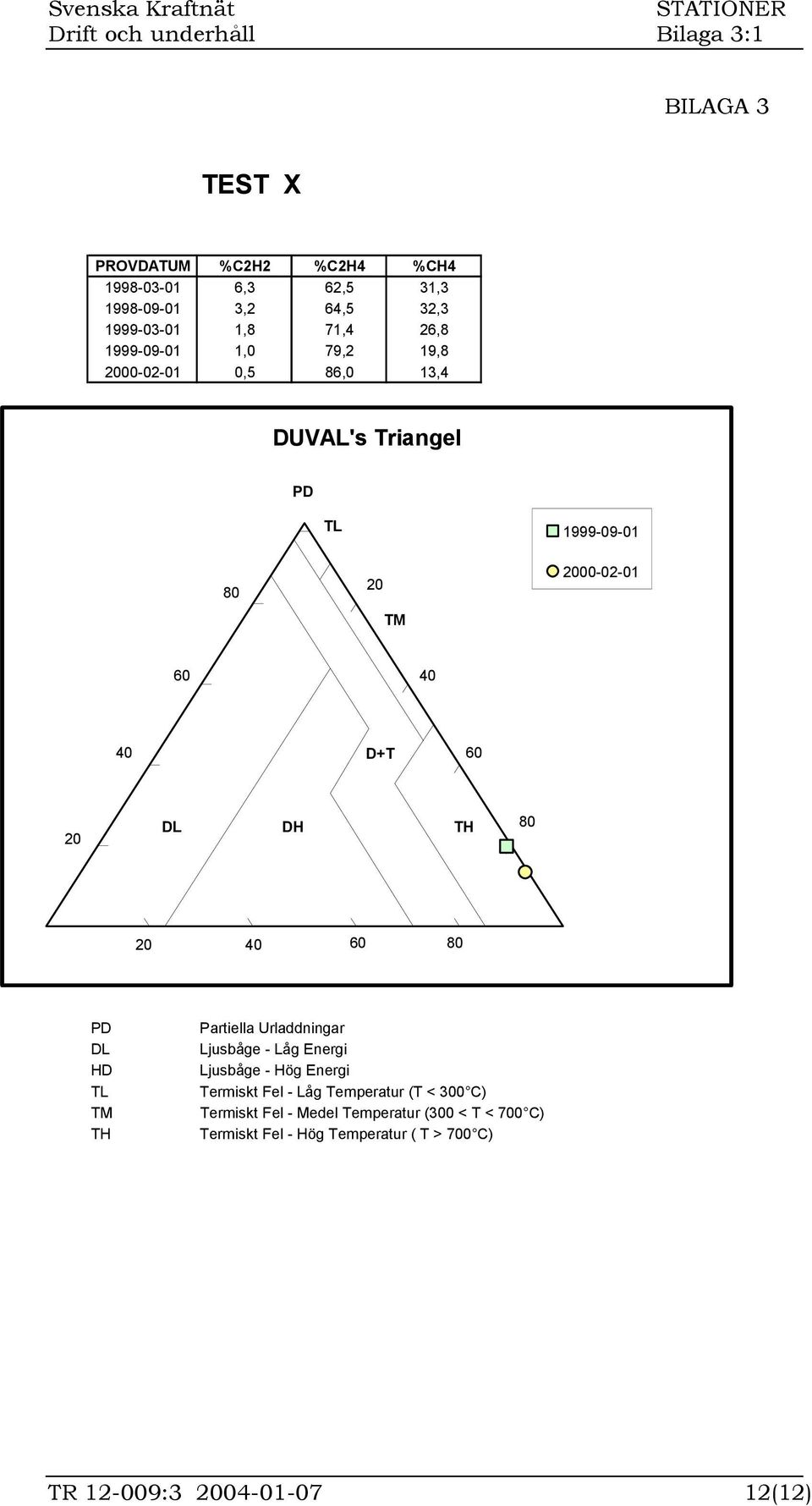 40 60 80 PD DL HD TL TM TH Partiella Urladdningar Ljusbåge - Låg Energi Ljusbåge - Hög Energi Termiskt Fel - Låg Temperatur (T <