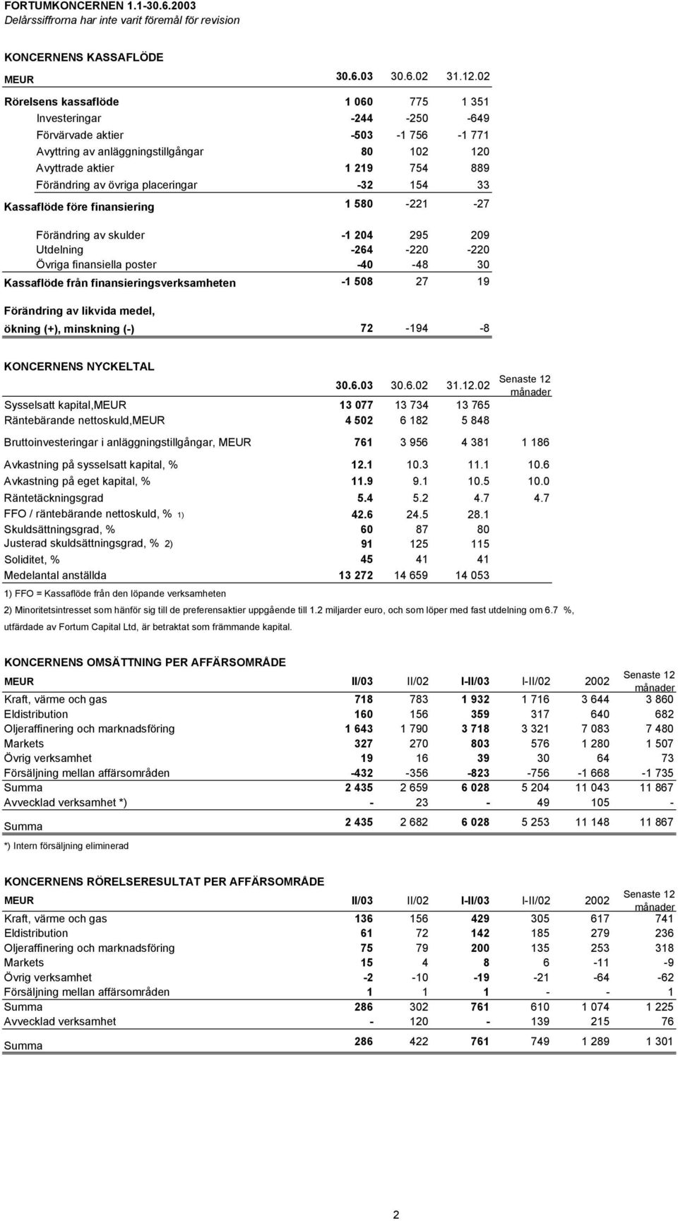 övriga placeringar -32 154 33 Kassaflöde före finansiering 1 580-221 -27 Förändring av skulder -1 204 295 209 Utdelning -264-220 -220 Övriga finansiella poster -40-48 30 Kassaflöde från