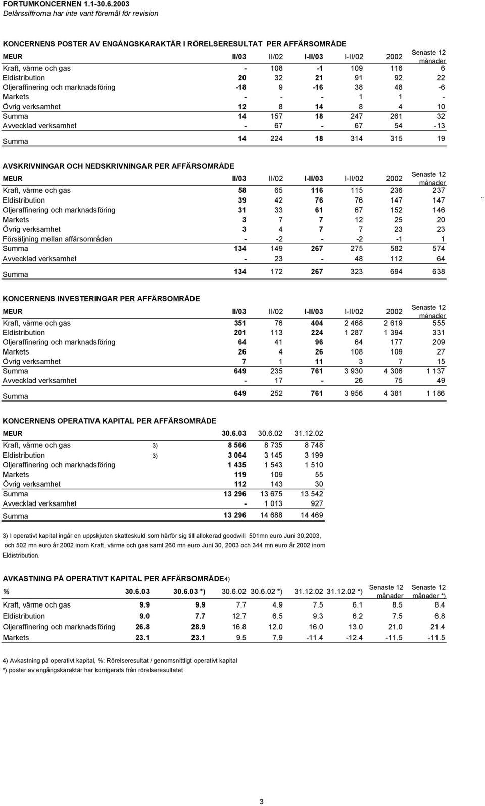 och gas - 108-1 109 116 6 Eldistribution 20 32 21 91 92 22 Oljeraffinering och marknadsföring -18 9-16 38 48-6 Markets - - - 1 1 - Övrig verksamhet 12 8 14 8 4 10 Summa 14 157 18 247 261 32 Avvecklad