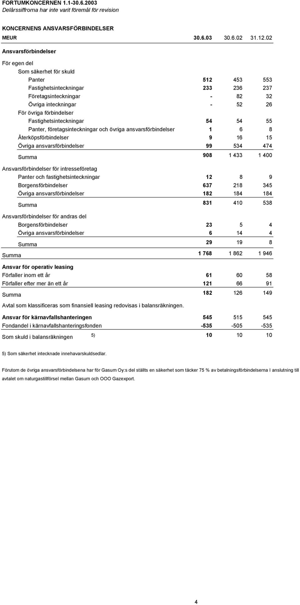 Fastighetsinteckningar 54 54 55 Panter, företagsinteckningar och övriga ansvarsförbindelser 1 6 8 Återköpsförbindelser 9 16 15 Övriga ansvarsförbindelser 99 534 474 Summa 908 1 433 1 400