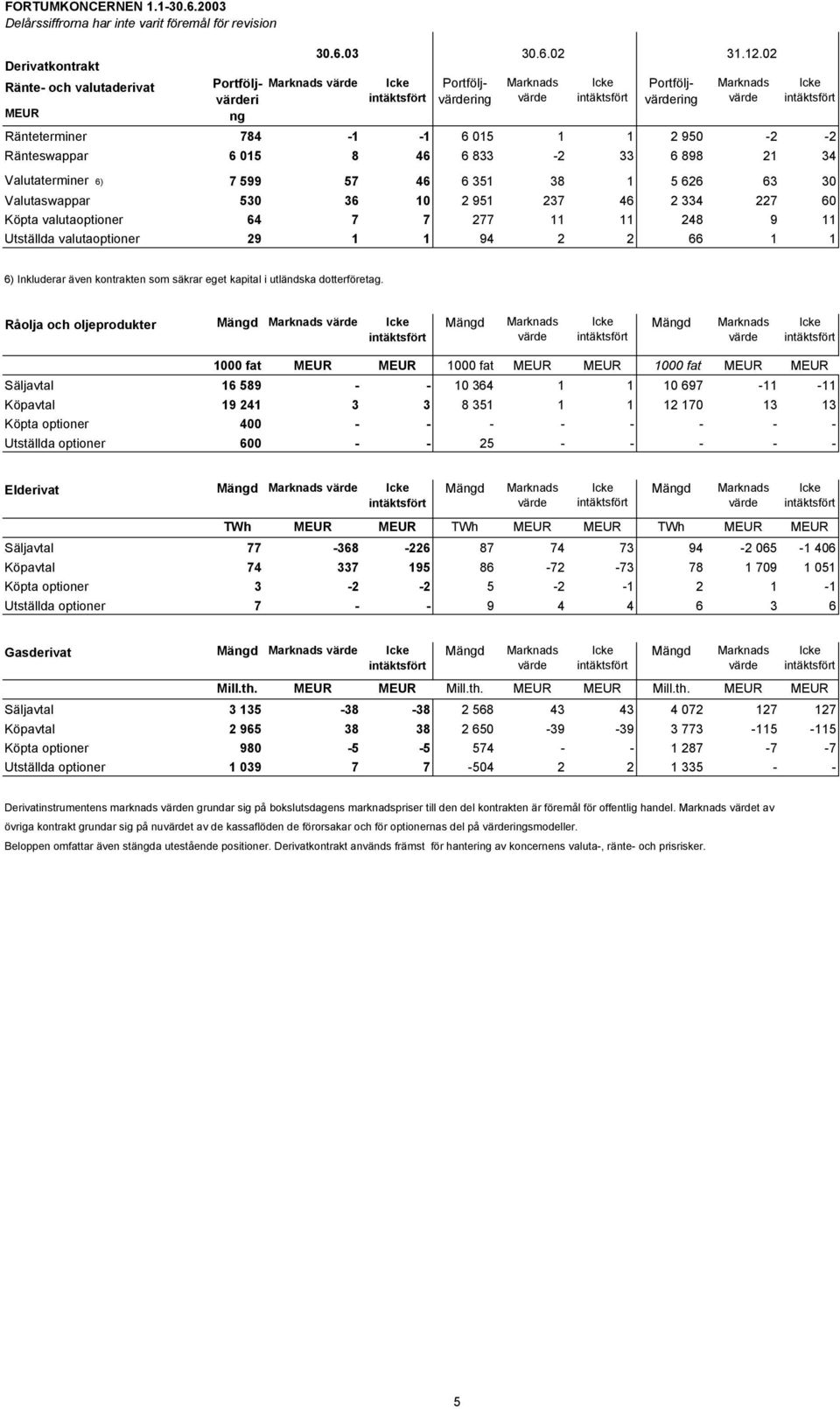 1 5 626 63 30 Valutaswappar 530 36 10 2 951 237 46 2 334 227 60 Köpta valutaoptioner 64 7 7 277 11 11 248 9 11 Utställda valutaoptioner 29 1 1 94 2 2 66 1 1 6) Inkluderar även kontrakten som säkrar