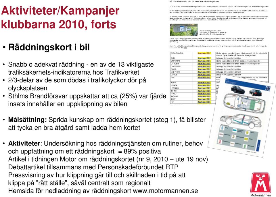 bilister att tycka en bra åtgärd samt ladda hem kortet Aktiviteter: Undersökning hos räddningstjänsten om rutiner, behov och uppfattning om ett räddningskort = 89% positiva Artikel i tidningen Motor