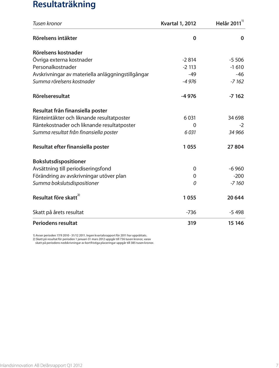 och liknande resultatposter 0-2 Summa resultat från finansiella poster 6 031 34 966 Resultat efter finansiella poster 1 055 27 804 Bokslutsdispositioner Avsättning till periodiseringsfond 0-6 960