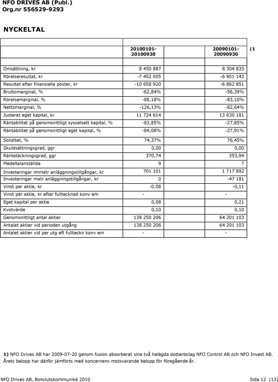 kapital, % -83,85% -27,85% Räntabilitet på genomsnittligt eget kapital, % -84,08% -27,91% Soliditet, % 74,37% 76,45% Skuldsättningsgrad, ggr 0,00 0,00 Räntetäckningsgrad, ggr 370,74 353,94