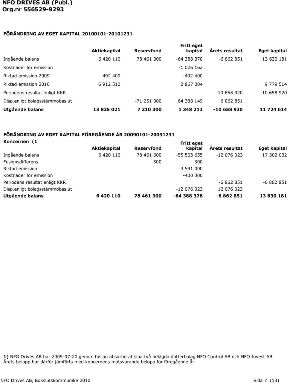 enligt bolagsstämmobeslut -71 251 000 64 388 149 6 862 851 Utgående balans 13 825 021 7 210 300 1 348 213-10 658 920 11 724 614 FÖRÄNDRING AV EGET KAPITAL FÖREGÅENDE ÅR 20090101-20091231 Koncernen (1