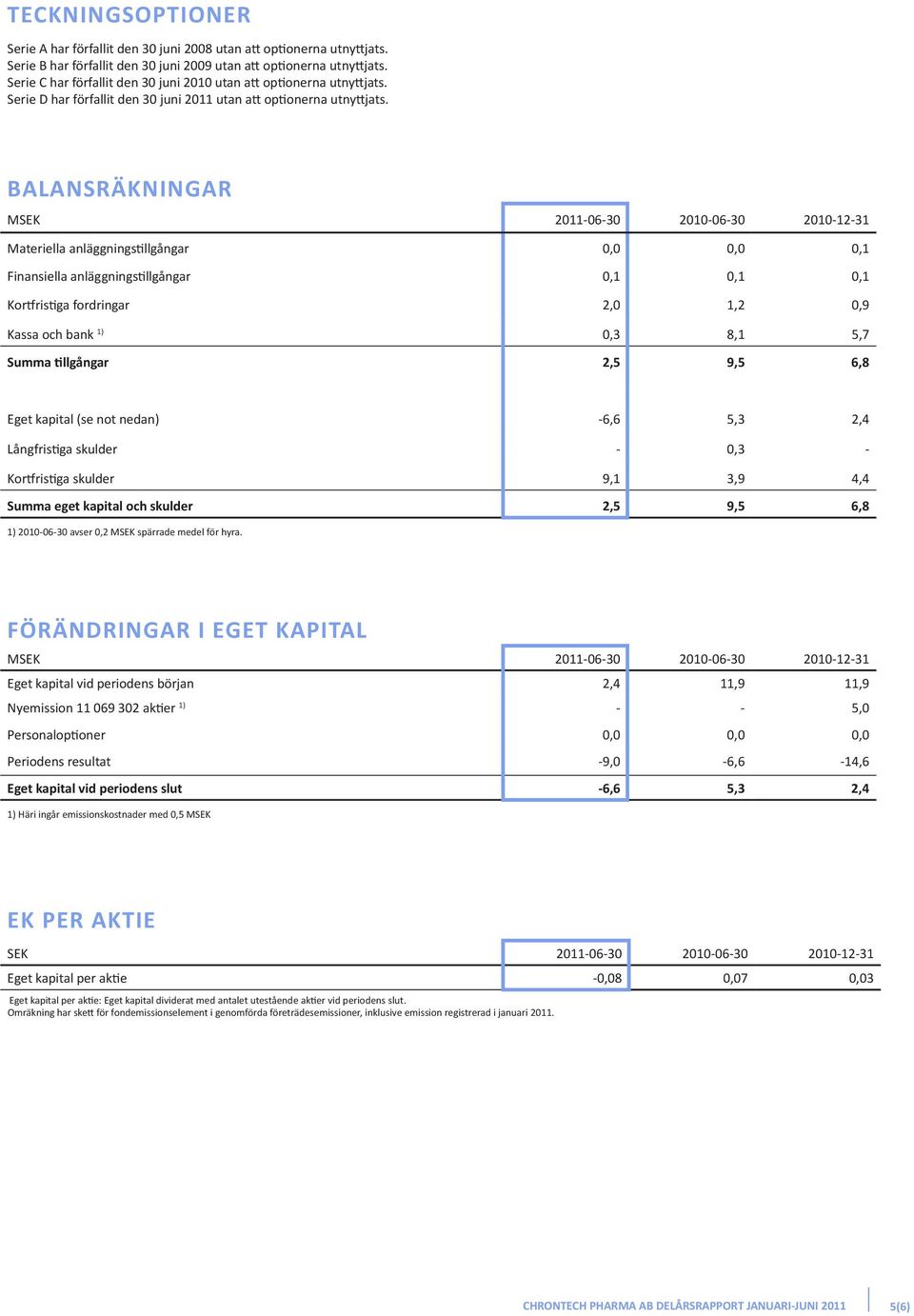BALANSRÄKNINGAR MSEK 2011-06-30 2010-06-30 2010-12-31 Materiella anläggningstillgångar 0,0 0,0 0,1 Finansiella anläggningstillgångar 0,1 0,1 0,1 Kortfristiga fordringar 2,0 1,2 0,9 Kassa och bank 1)