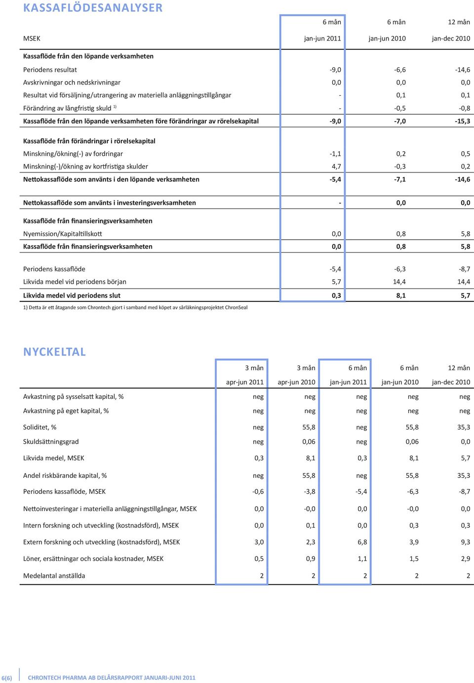 rörelsekapital -9,0-7,0-15,3 Kassaflöde från förändringar i rörelsekapital Minskning/ökning(-) av fordringar -1,1 0,2 0,5 Minskning(-)/ökning av kortfristiga skulder 4,7-0,3 0,2 Nettokassaflöde som