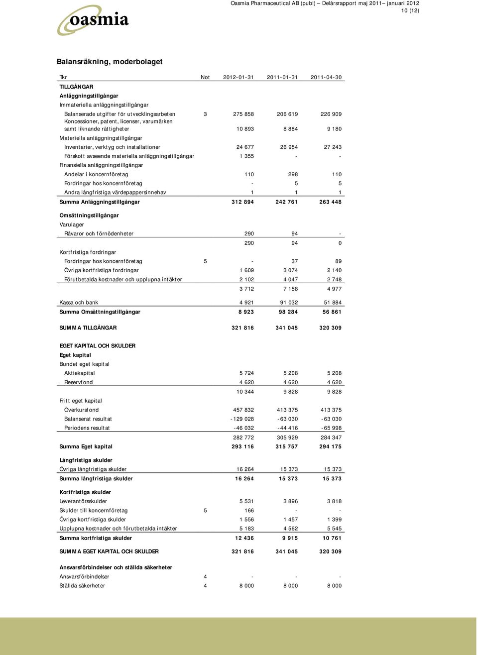 Förskott avseende materiella anläggningstillgångar 1 355 - - Finansiella anläggningstillgångar Andelar i koncernföretag 110 298 110 Fordringar hos koncernföretag - 5 5 Andra långfristiga