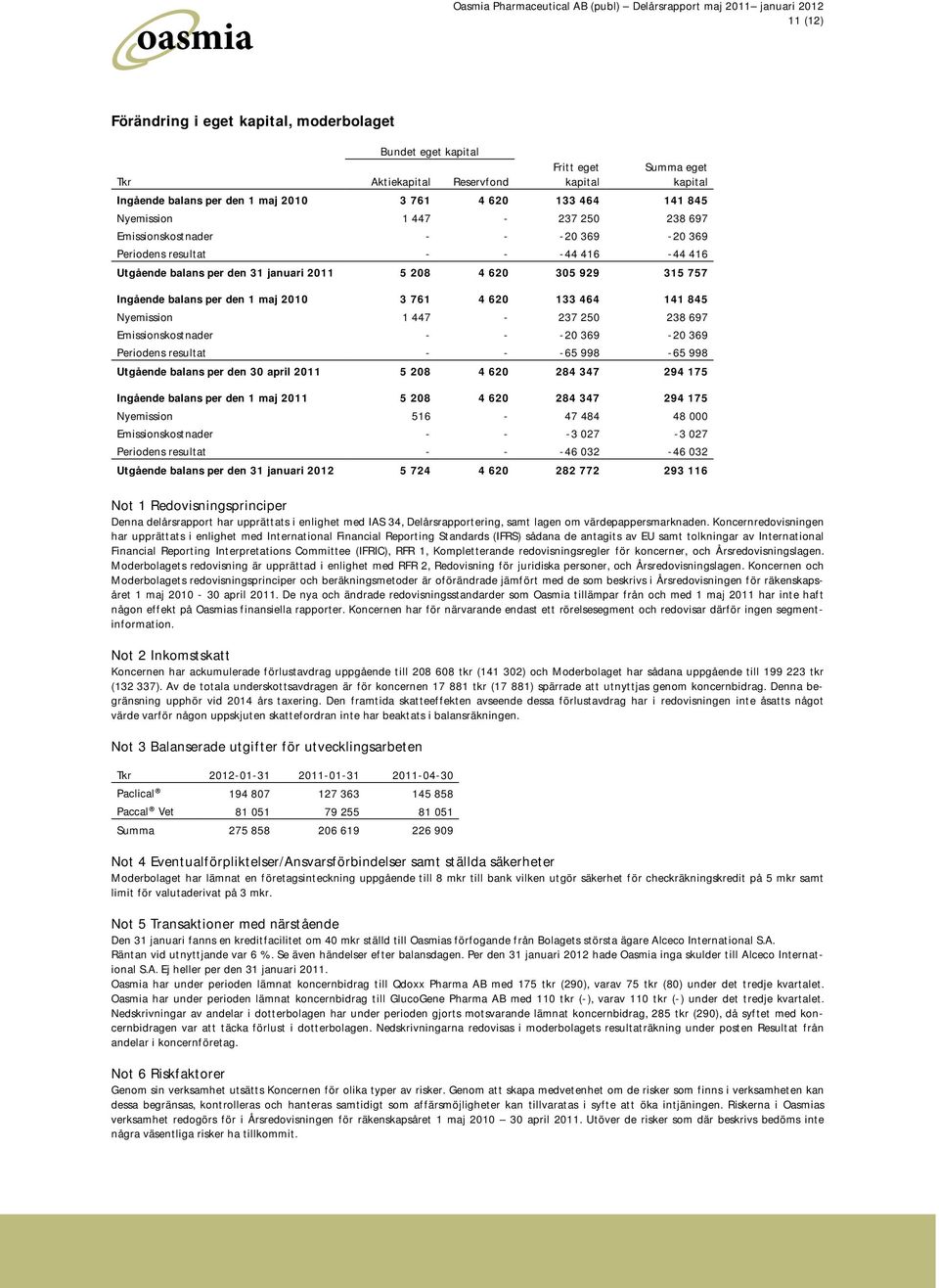 den 1 maj 2010 3 761 4 620 133 464 141 845 Nyemission 1 447-237 250 238 697 Emissionskostnader - - -20 369-20 369 Periodens resultat - - -65 998-65 998 Utgående balans per den 30 april 2011 5 208 4