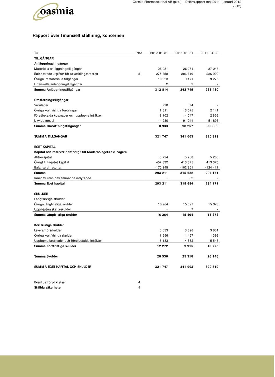 Omsättningstillgångar Varulager 290 94 - Övriga kortfristiga fordringar 1 611 3 075 2 141 Förutbetalda kostnader och upplupna intäkter 2 102 4 047 2 853 Likvida medel 4 930 91 041 51 895 Summa