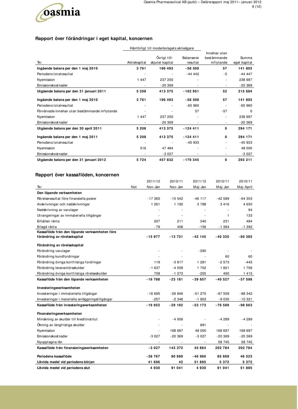 - -20 369 Utgående balans per den 31 januari 2011 5 208 413 375-102 951 52 315 684 Ingående balans per den 1 maj 2010 3 761 196 493-58 509 57 141 803 Periodens totalresultat - - -65 960 - -65 960