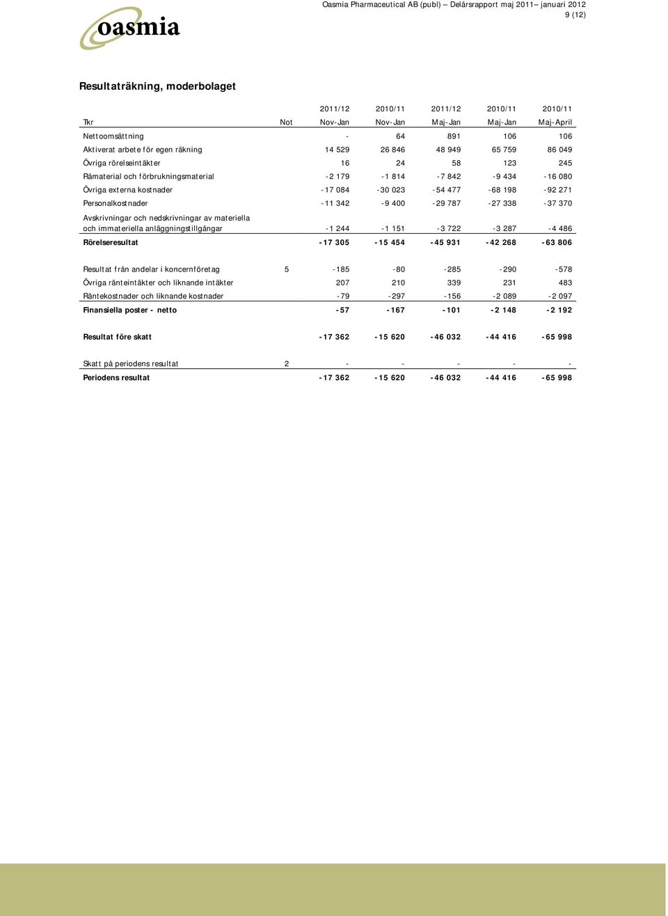 271 Personalkostnader -11 342-9 400-29 787-27 338-37 370 Avskrivningar och nedskrivningar av materiella och immateriella anläggningstillgångar -1 244-1 151-3 722-3 287-4 486 Rörelseresultat -17