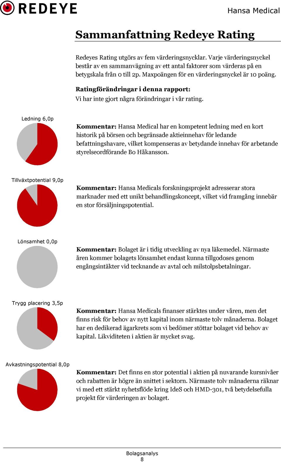 Ledning 6,0p Kommentar: Hansa Medical har en kompetent ledning med en kort historik på börsen och begränsade aktieinnehav för ledande befattningshavare, vilket kompenseras av betydande innehav för