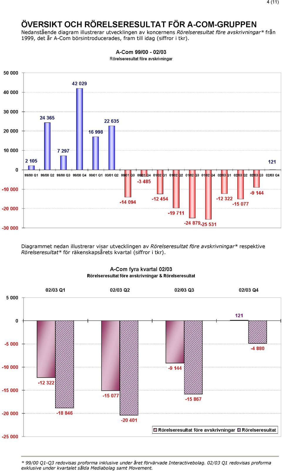 Diagrammet nedan illustrerar visar utvecklingen av Rörelseresultat före avskrivningar* respektive Rörelseresultat* för räkenskapsårets