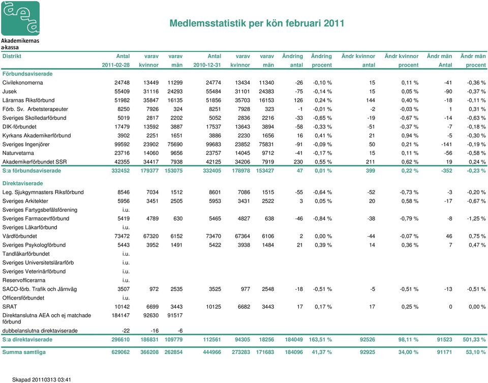 -8-1,25 % Sveriges Läkarförbund Vårdförbundet 73472 67320 6152 73470 67364 6106 2 0,00 % -44-0,07 % 46 0,75 % Sveriges Psykologförbund 5443 3952 1491 5422 3938 1484 21 0,39 % 14 0,36 % 7 0,47 %