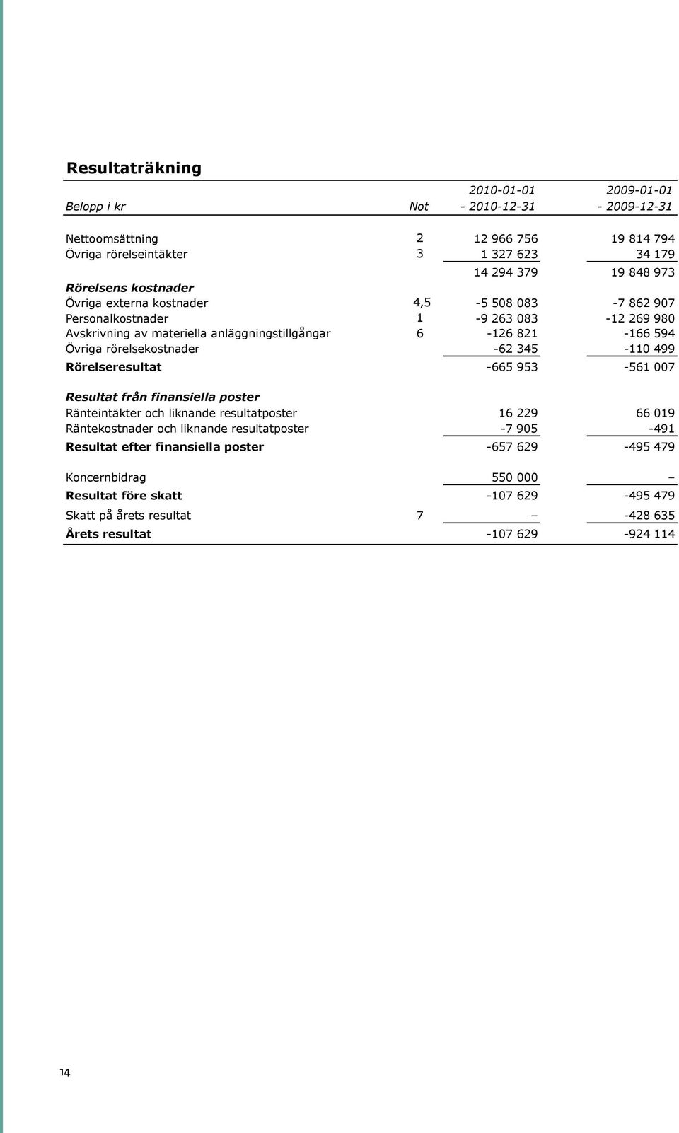 Övriga rörelsekostnader -62 345-110 499 Rörelseresultat -665 953-561 007 Resultat från finansiella poster Ränteintäkter och liknande resultatposter 16 229 66 019 Räntekostnader och liknande