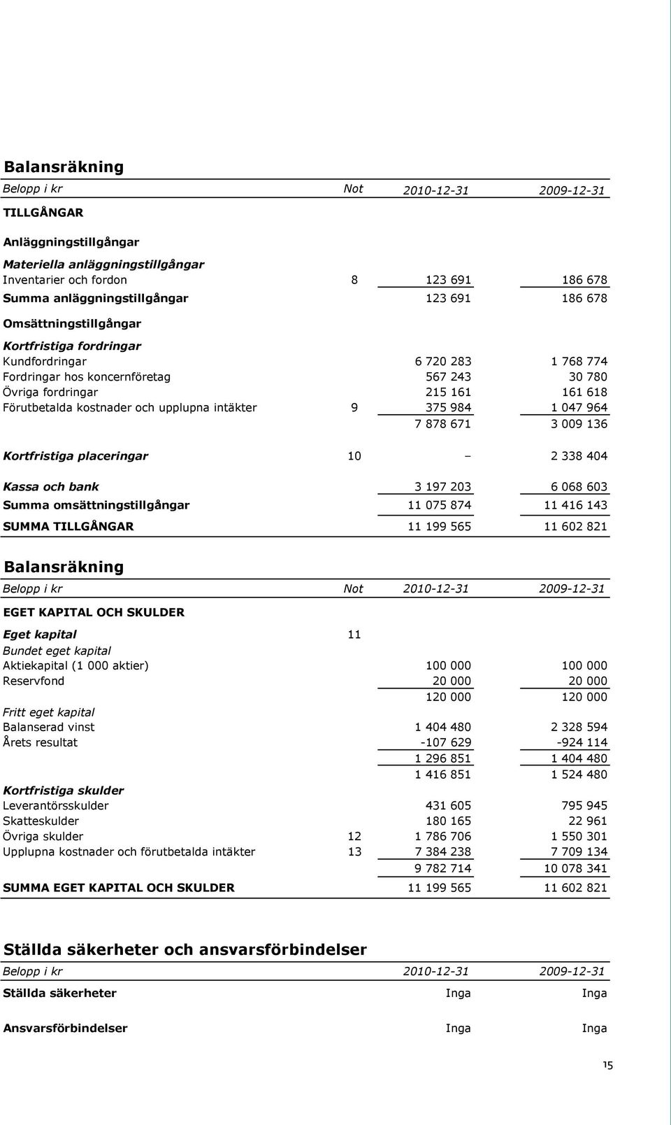 Förutbetalda kostnader och upplupna intäkter 9 375 984 1 047 964 7 878 671 3 009 136 Kortfristiga placeringar 10 2 338 404 Kassa och bank 3 197 203 6 068 603 Summa omsättningstillgångar 11 075 874 11