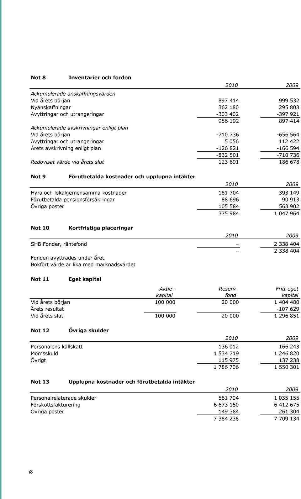 594-832 501-710 736 Redovisat värde vid årets slut 123 691 186 678 Not 9 Förutbetalda kostnader och upplupna intäkter Hyra och lokalgemensamma kostnader 181 704 393 149 Förutbetalda