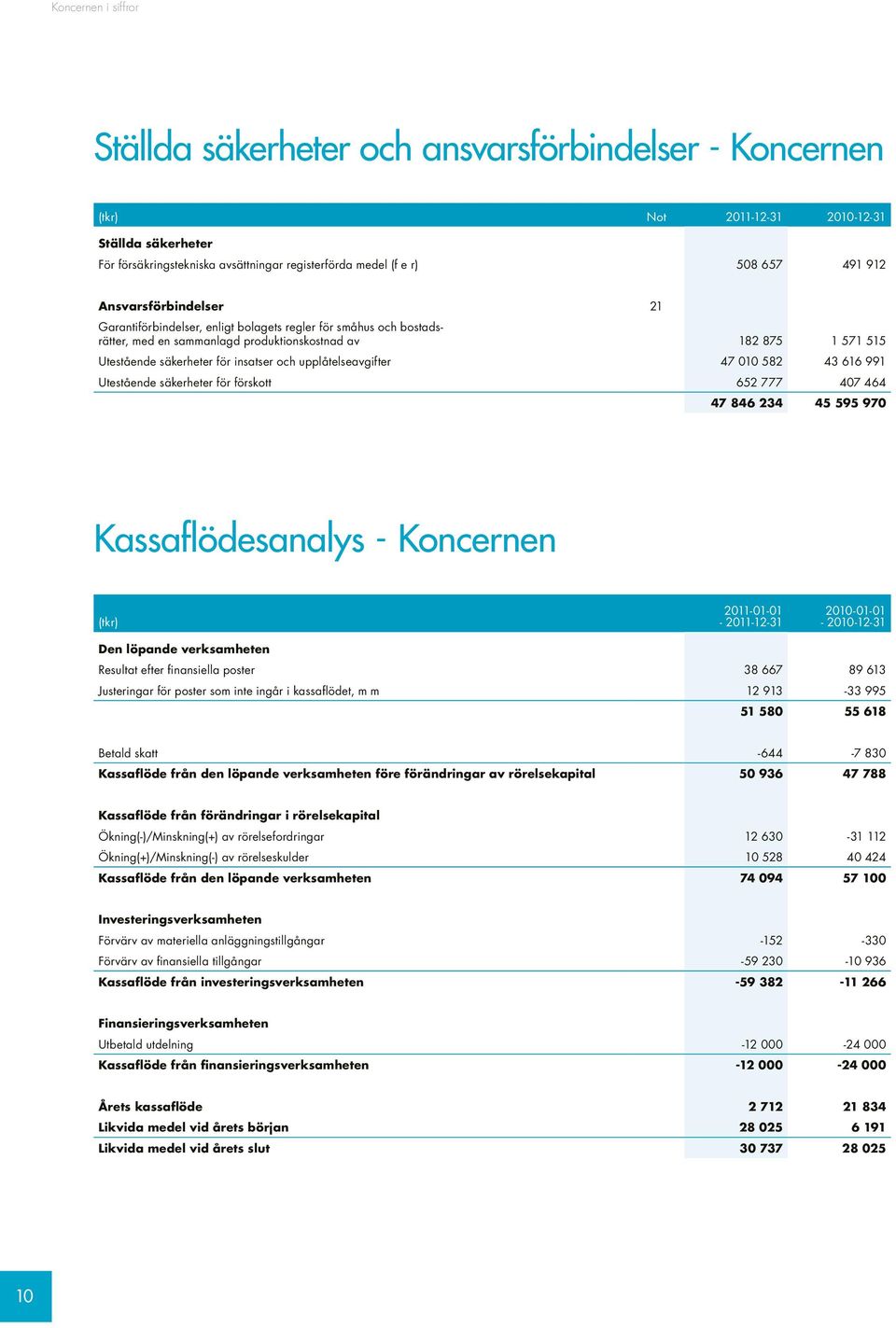 och upplåtelseavgifter 47 010 582 43 616 991 Utestående säkerheter för förskott 652 777 407 464 47 846 234 45 595 970 Kassaflödesanalys - Koncernen (tkr) Den löpande verksamheten Resultat efter