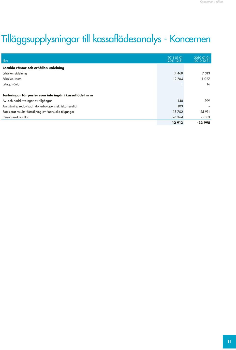 kassaflödet m m Av- och nedskrivningar av tillgångar 148 299 Avskrivning redovisad i dotterbolagets tekniska resultat