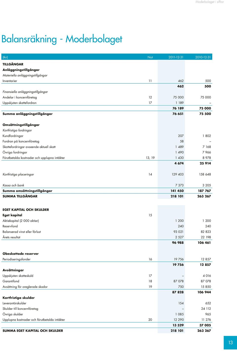 Kundfordringar 207 1 802 Fordran på koncernföretag 58 Skattefordringar avseende aktuell skatt 1 489 7 168 Övriga fordringar 1 490 7 966 Förutbetalda kostnader och upplupna intäkter 13, 19 1 430 8 978