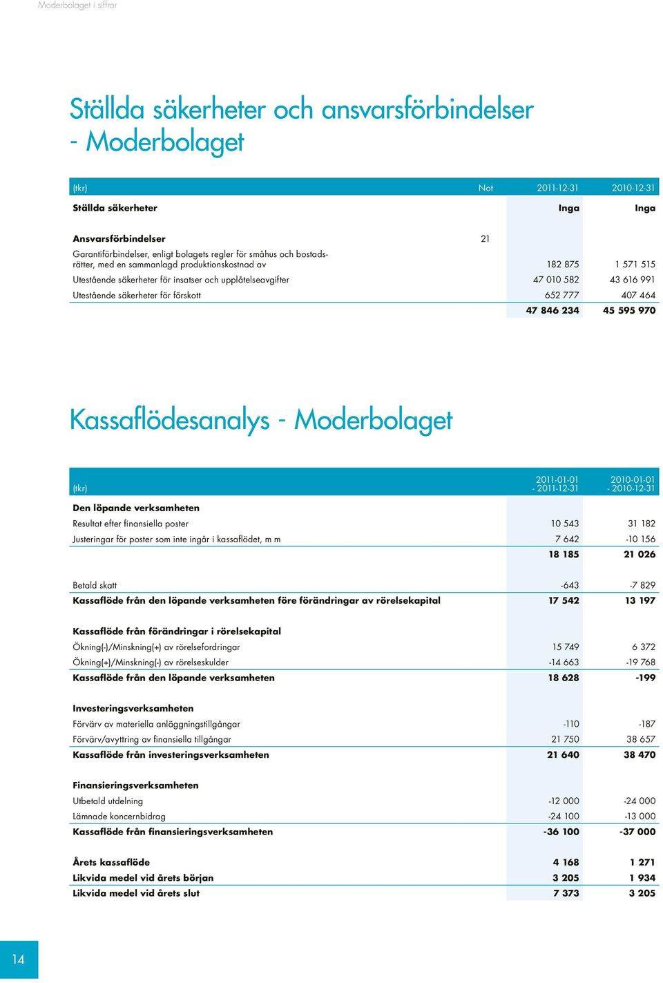 säkerheter för förskott 652 777 407 464 47 846 234 45 595 970 Kassaflödesanalys - Moderbolaget (tkr) Den löpande verksamheten Resultat efter finansiella poster 10 543 31 182 Justeringar för poster