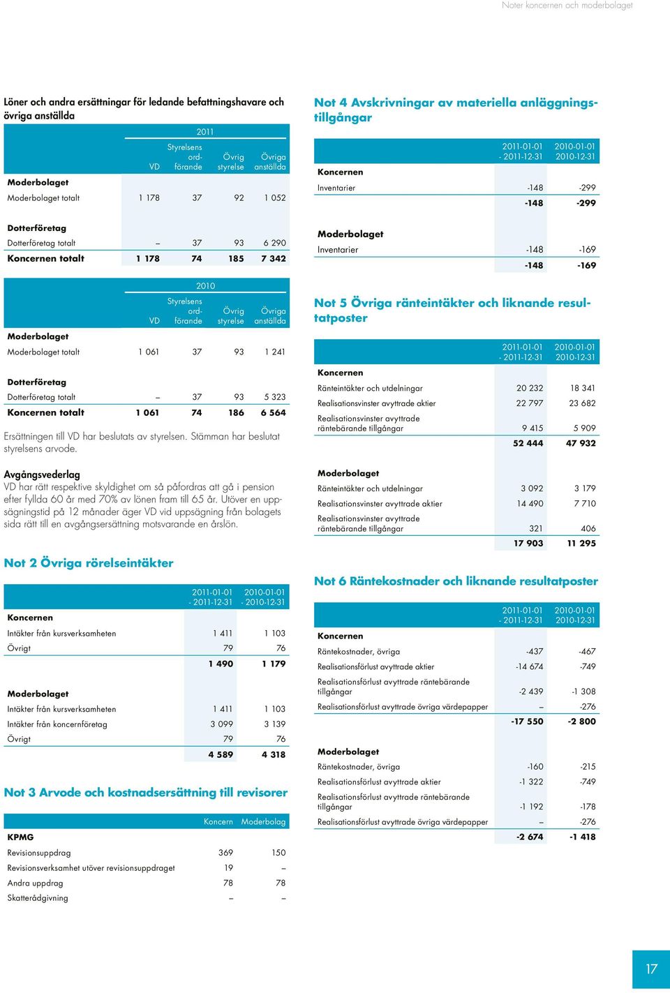 Koncernen totalt 1 178 74 185 7 342 Styrelsens ordförande 2010 Övrig styrelse Övriga anställda VD Moderbolaget Moderbolaget totalt 1 061 37 93 1 241 Dotterföretag Dotterföretag totalt 37 93 5 323