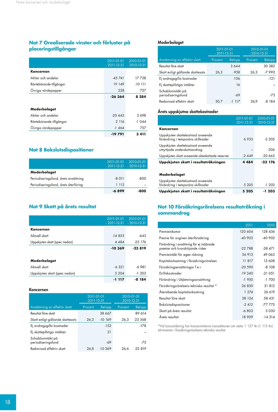 Periodiseringsfond, årets avsättning -8 011-800 Periodiseringsfond, årets återföring 1 112-6 899-800 Moderbolaget Avstämning av effektiv skatt Procent Belopp Procent Belopp Resultat före skatt 3 644