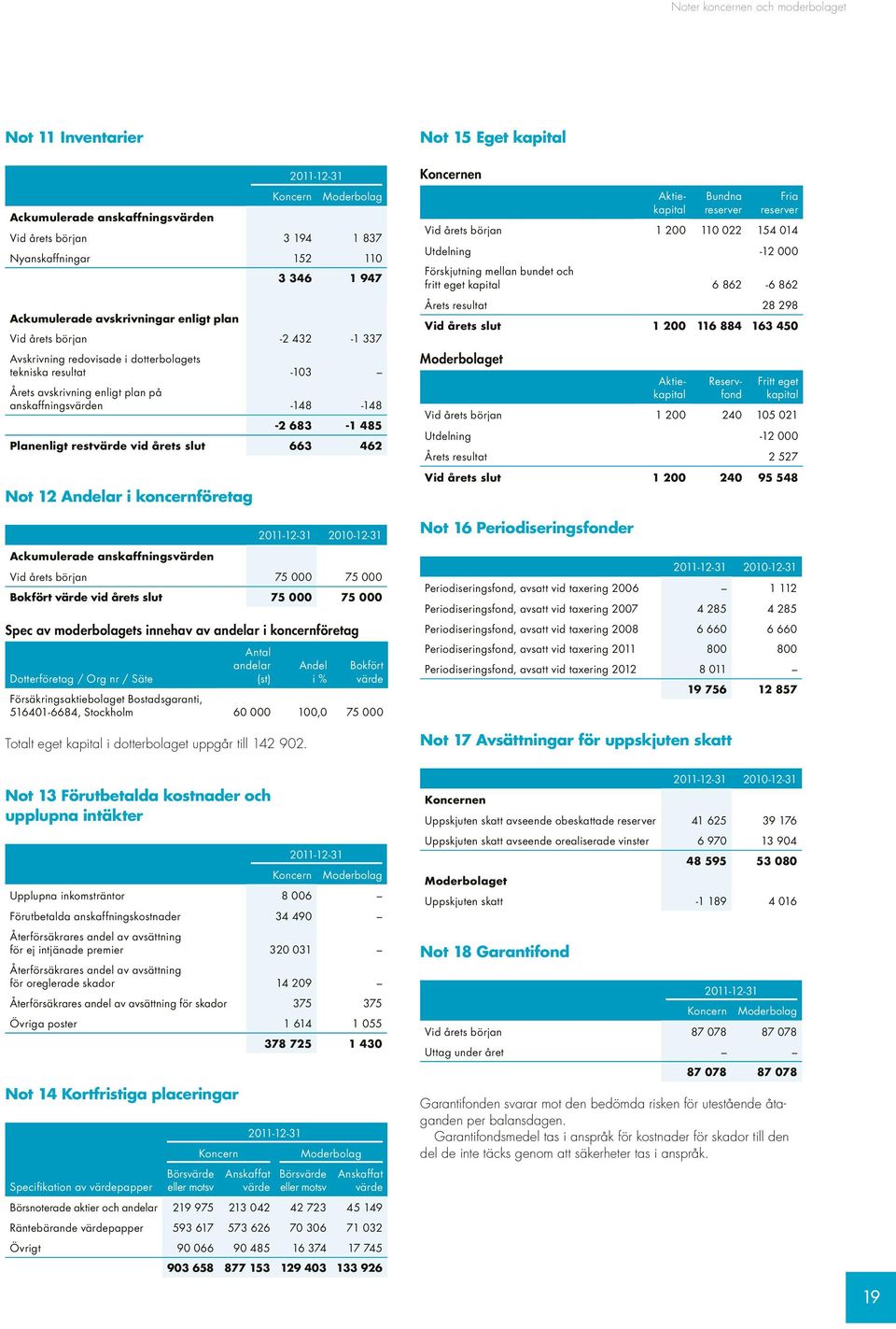 Planenligt restvärde vid årets slut 663 462 Not 12 Andelar i koncernföretag 2011-12-31 2010-12-31 Ackumulerade anskaffningsvärden Vid årets början 75 000 75 000 Bokfört värde vid årets slut 75 000 75