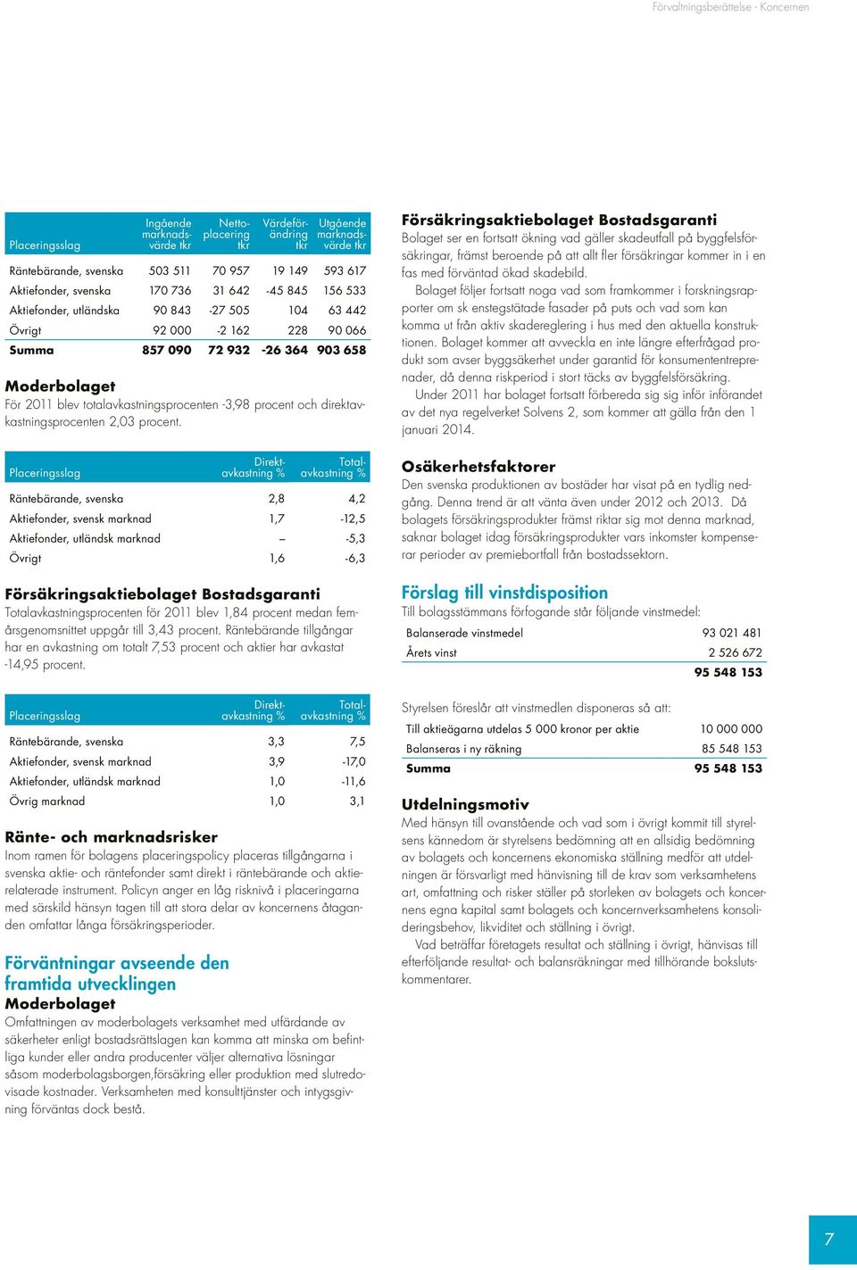 totalavkastningsprocenten -3,98 procent och direktavkastningsprocenten 2,03 procent.