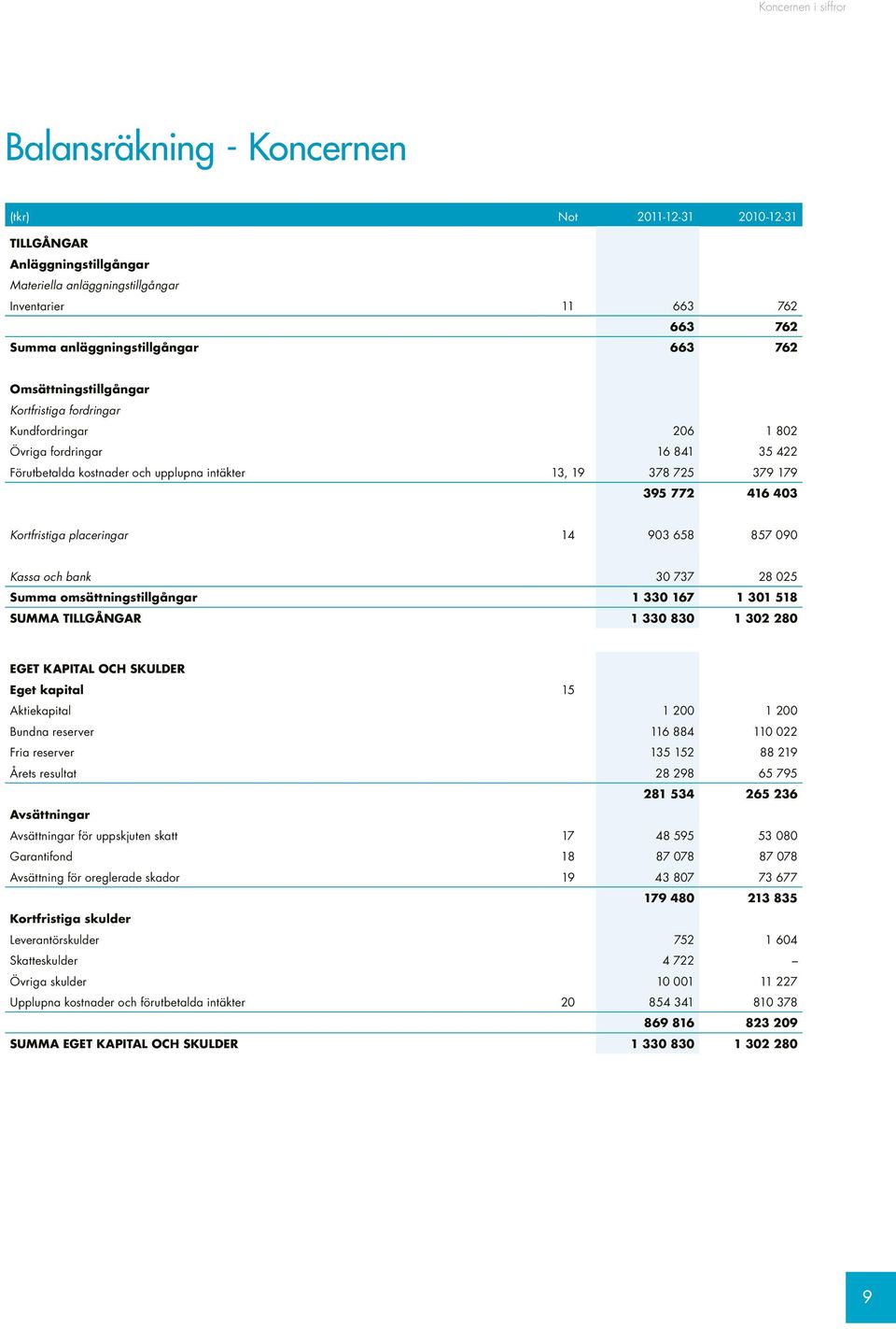 179 395 772 416 403 Kortfristiga placeringar 14 903 658 857 090 Kassa och bank 30 737 28 025 Summa omsättningstillgångar 1 330 167 1 301 518 SUMMA TILLGÅNGAR 1 330 830 1 302 280 EGET KAPITAL OCH