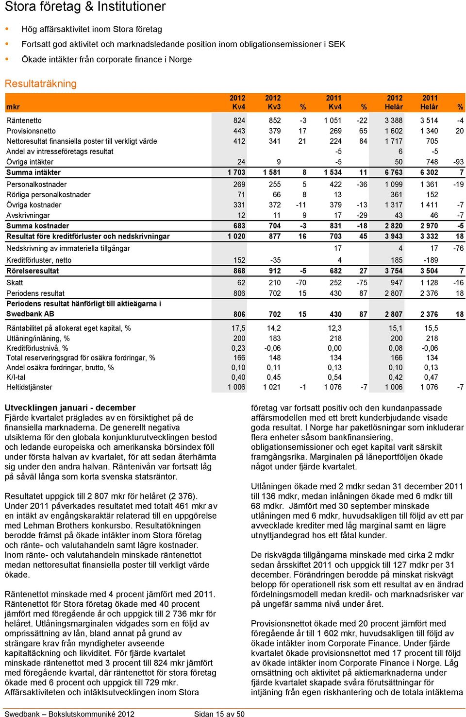 poster till verkligt värde 412 341 21 224 84 1 717 705 Andel av intresseföretags resultat 0 0-5 6-5 Övriga intäkter 24 9-5 50 748-93 Summa intäkter 1 703 1 581 8 1 534 11 6 763 6 302 7