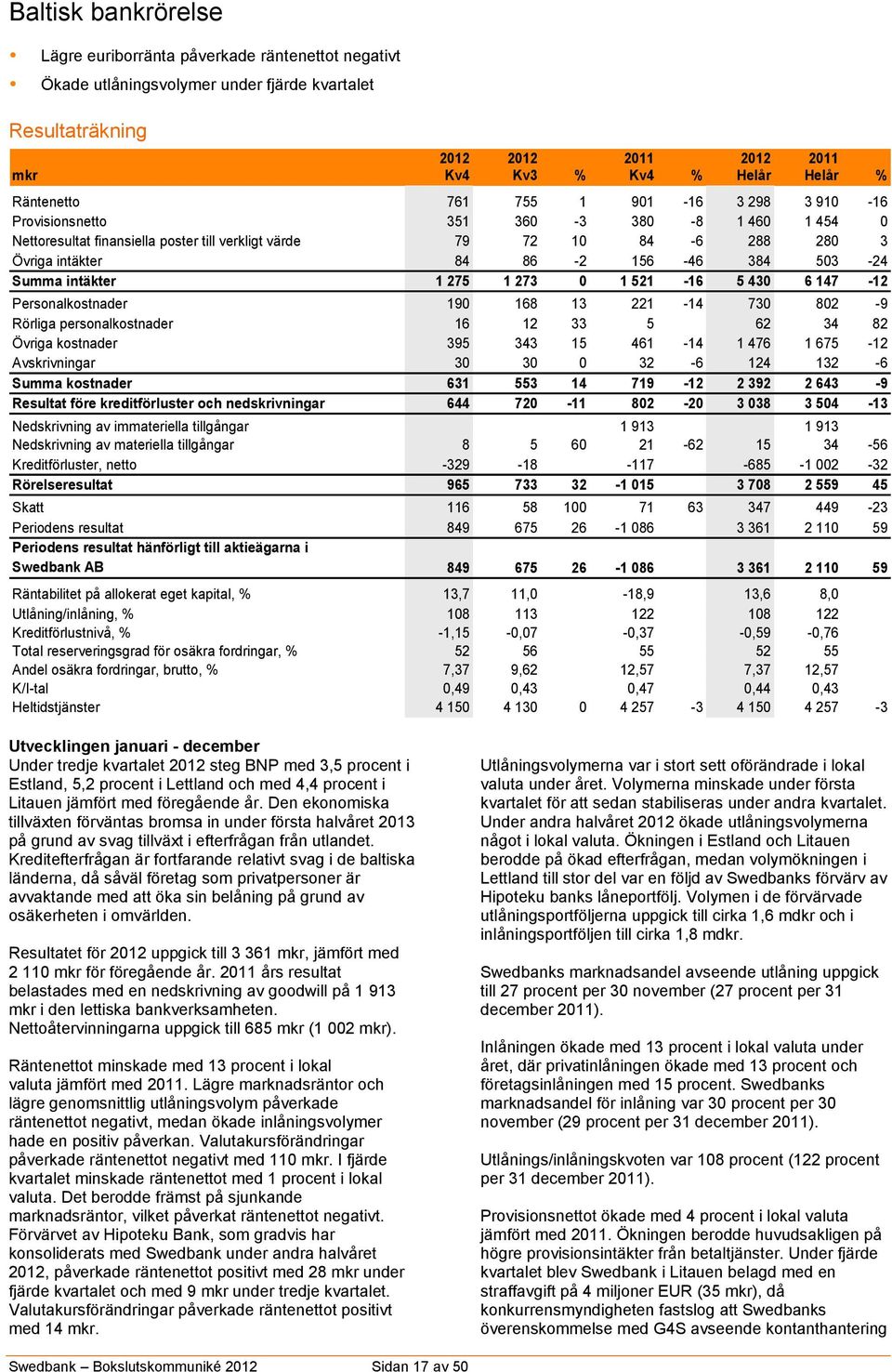 384 503-24 Summa intäkter 1 275 1 273 0 1 521-16 5 430 6 147-12 Personalkostnader 190 168 13 221-14 730 802-9 Rörliga personalkostnader 16 12 33 5 62 34 82 Övriga kostnader 395 343 15 461-14 1 476 1