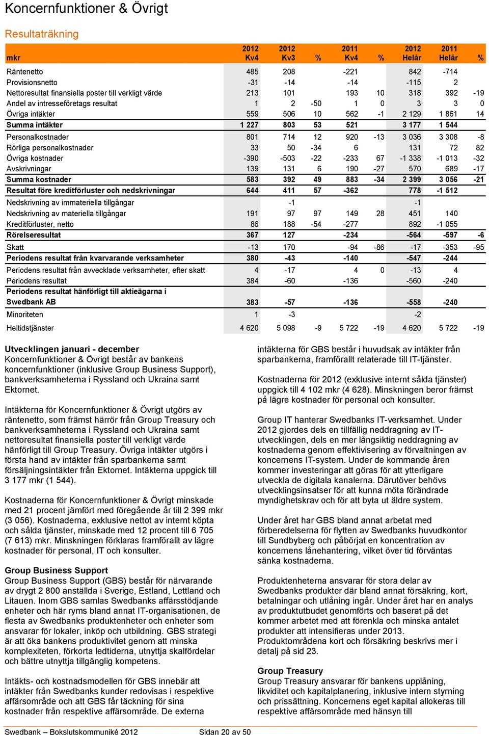 Personalkostnader 801 714 12 920-13 3 036 3 308-8 Rörliga personalkostnader 33 50-34 6 131 72 82 Övriga kostnader -390-503 -22-233 67-1 338-1 013-32 Avskrivningar 139 131 6 190-27 570 689-17 Summa