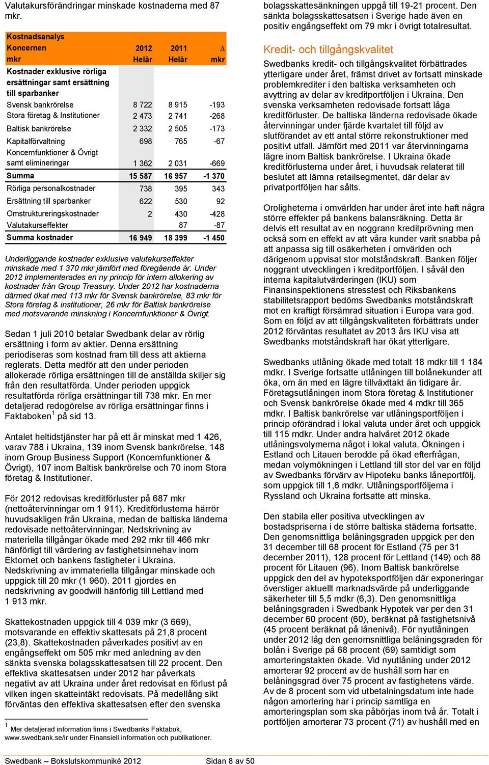 2 741-268 Baltisk bankrörelse 2 332 2 505-173 Kapitalförvaltning 698 765-67 Koncernfunktioner & Övrigt samt elimineringar 1 362 2 031-669 Summa 15 587 16 957-1 370 Rörliga personalkostnader 738 395