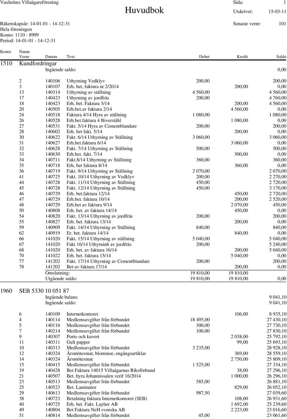 bet.av faktura 2/14 4 560,00 0,00 24 140518 Faktura 4/14 Hyra av ställning 1 080,00 1 080,00 26 140528 Erh.bet.faktura 4 Biverståhl 1 080,00 0,00 27 140531 Fakt.