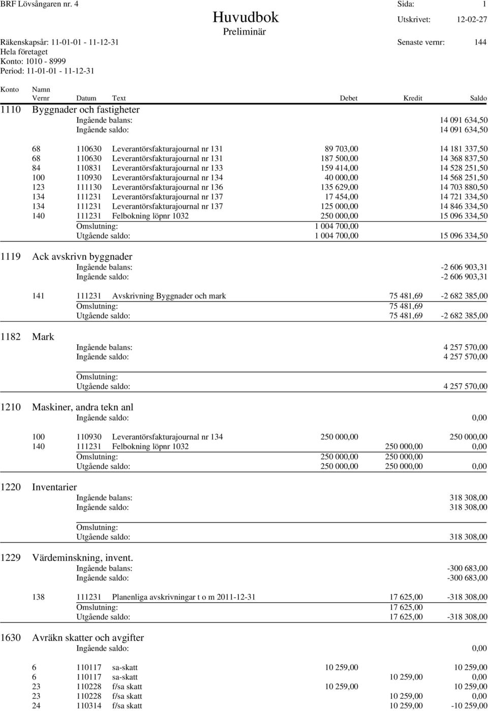 Leverantörsfakturajournal nr 131 187 500,00 14 368 837,50 84 110831 Leverantörsfakturajournal nr 133 159 414,00 14 528 251,50 100 110930 Leverantörsfakturajournal nr 134 40 000,00 14 568 251,50 123