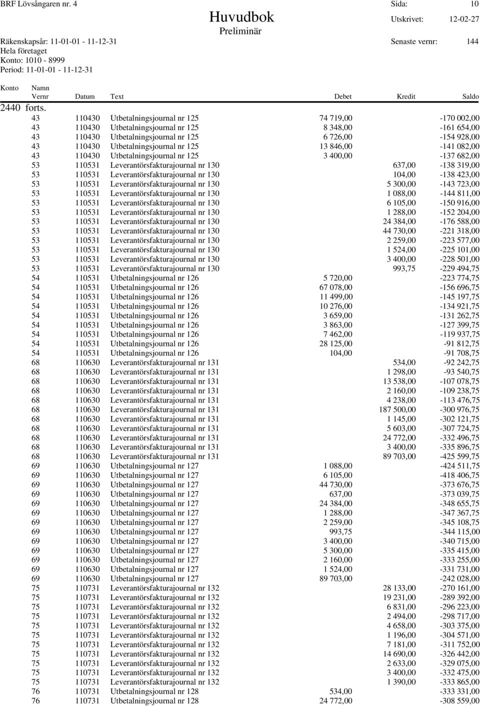 Utbetalningsjournal nr 125 13 846,00-141 082,00 43 110430 Utbetalningsjournal nr 125 3 400,00-137 682,00 53 110531 Leverantörsfakturajournal nr 130 637,00-138 319,00 53 110531